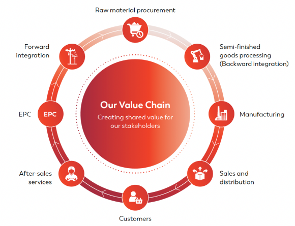 Our Value Chain
